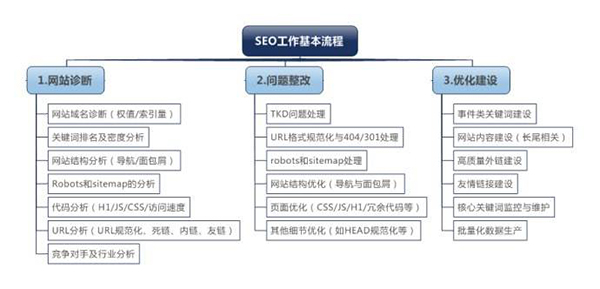 seo工作流程化